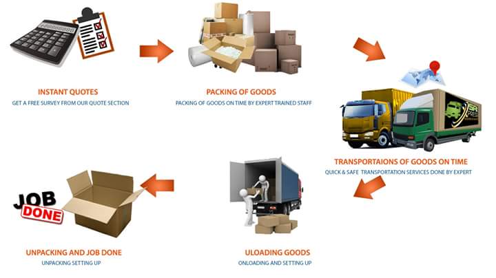 Packers And Movers - Rockwell Relocations