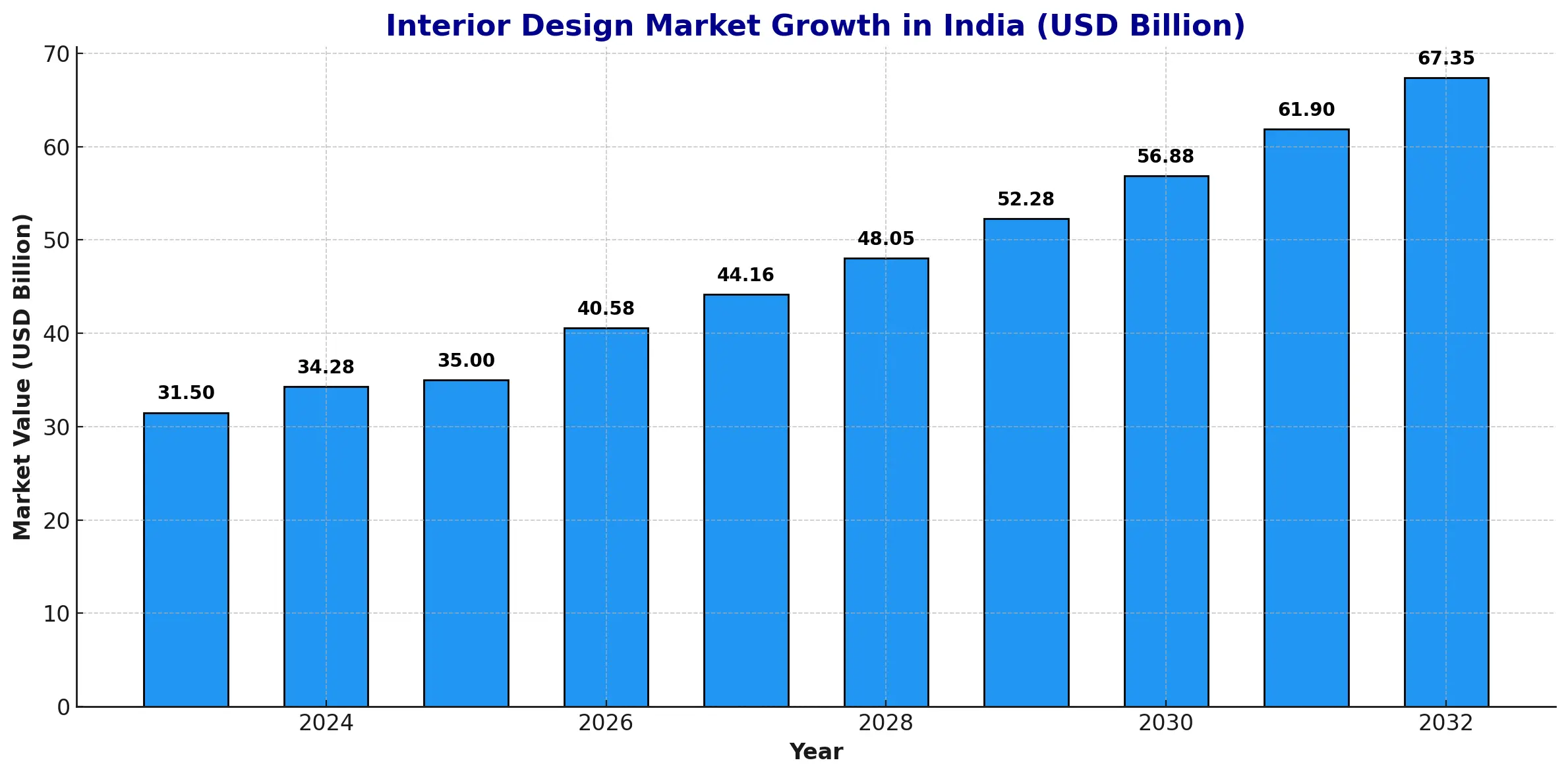 interior design market growth in bar graph with year in x-axis and market value(USD Billion) in y-axis